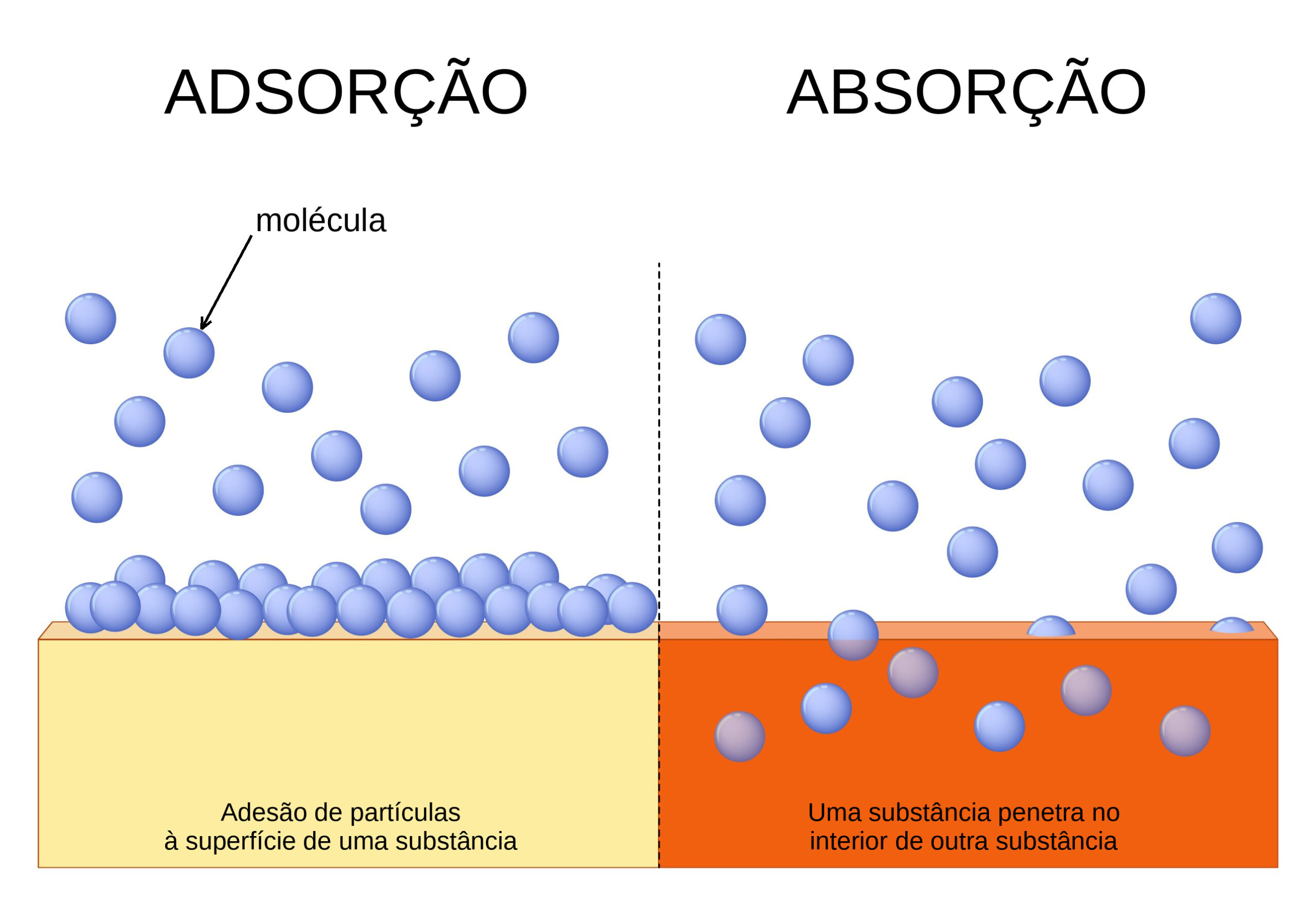 Fig 2: Assim funciona a diferença entre adsorção e absorção: a reação mostra as substâncias A e B sendo transformadas em A+ e B-. No sabonete de inox, as moléculas responsáveis pelo odor do alho podem ficar retidas na superfície do metal, enquanto na absorção uma substância penetra no interior de um material. Créditos: ttsz/ Getty Images (adaptado por Invivo)