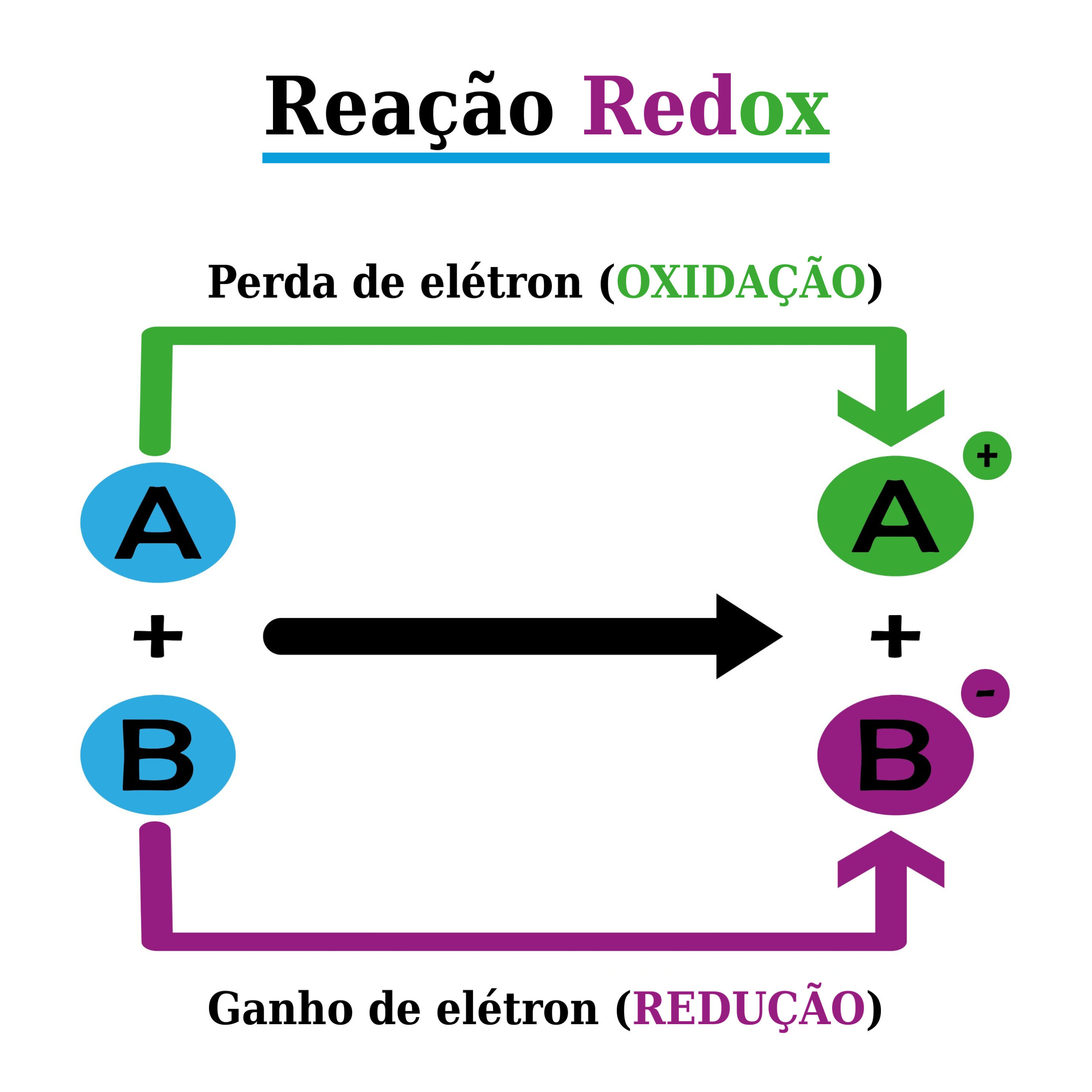 Fig 3: Nas reações de oxirredução, uma substância perde elétrons (oxidação), enquanto outra ganha elétrons (redução). Essas transformações podem alterar as propriedades químicas das substâncias envolvidas. A imagem mostra as substâncias A e B sendo transformadas em A+ e B-. Créditos: Jaouad Maha/ Getty Images (adaptado por Invivo)